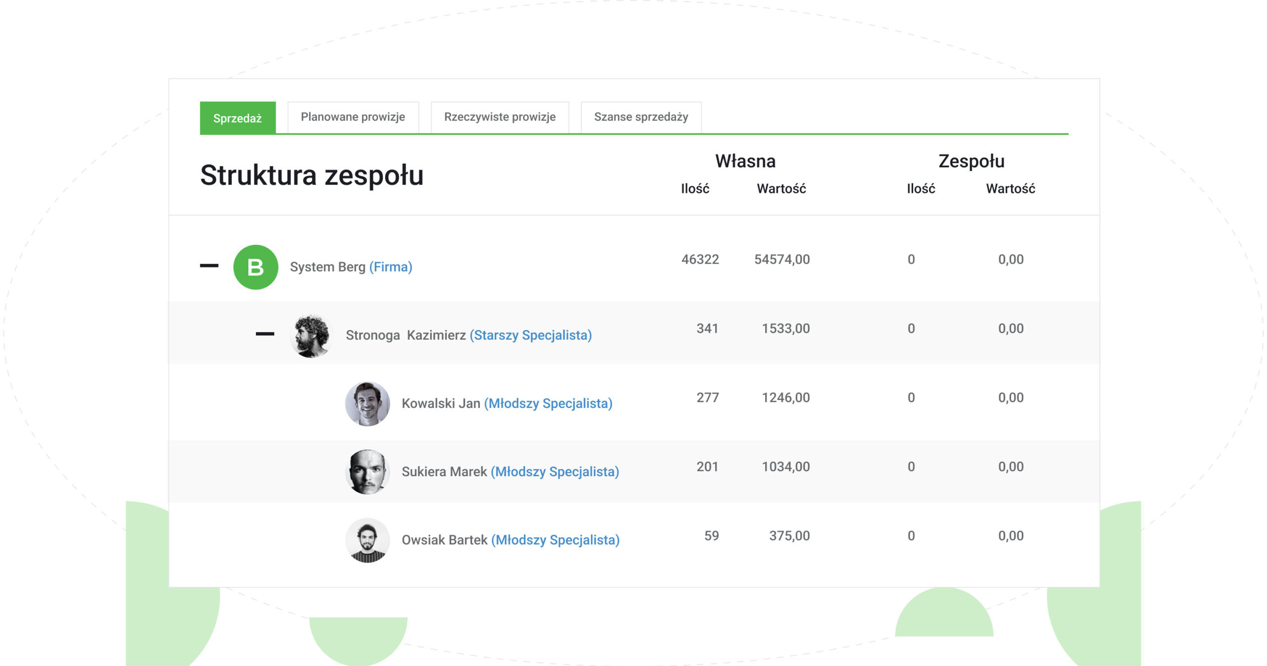 Daily jak lepiej współpracować w zespole struktura zespołu w systemie CRM